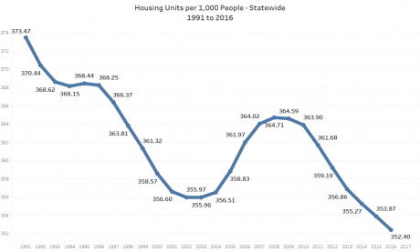 Housing units per capita statewide continues to decline.