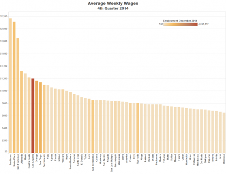 Avg weekly wages by county. Color shows number employed. Click to enlarge.