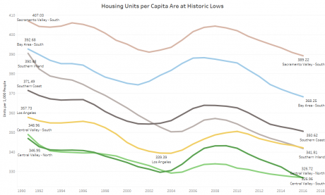 Housing units per capita in urban regions continues to decline.