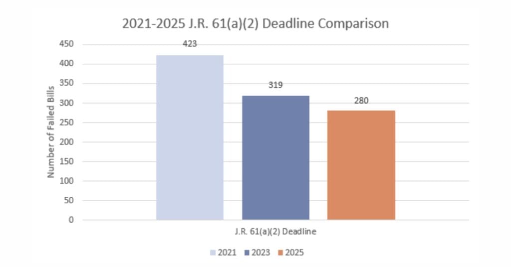 Bar Graphs indicating the number of failed years over 2021, 2023, and 2025